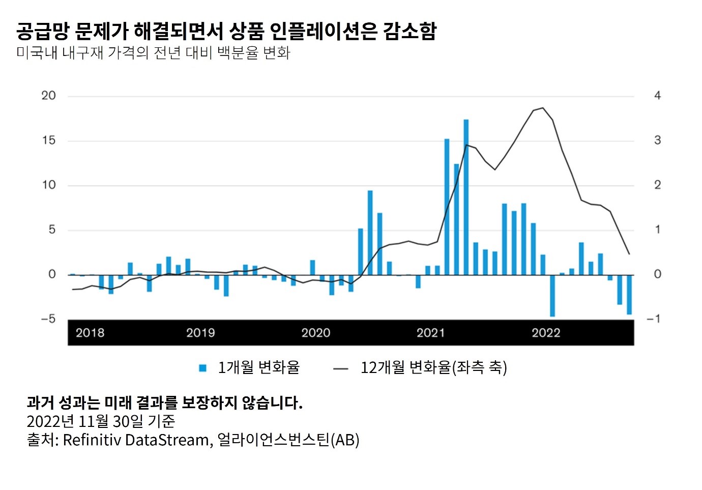 A bar and line graph with time on the X-axis and US inflation on the Y-axis, annotated in Korean.