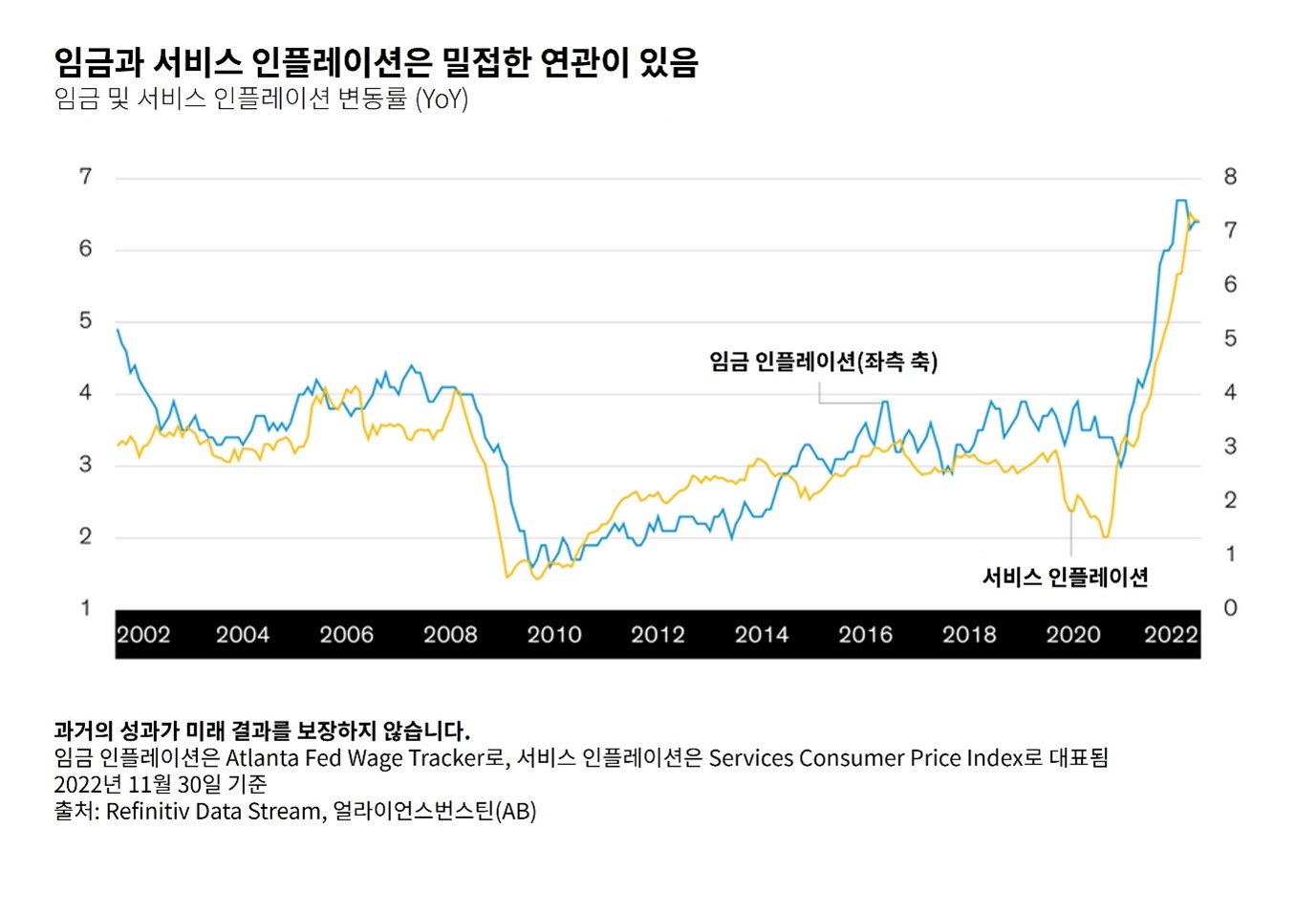 A line graph with time on the X-axis and inflation rates on the Y-axis compares wage inflation and service inflation.