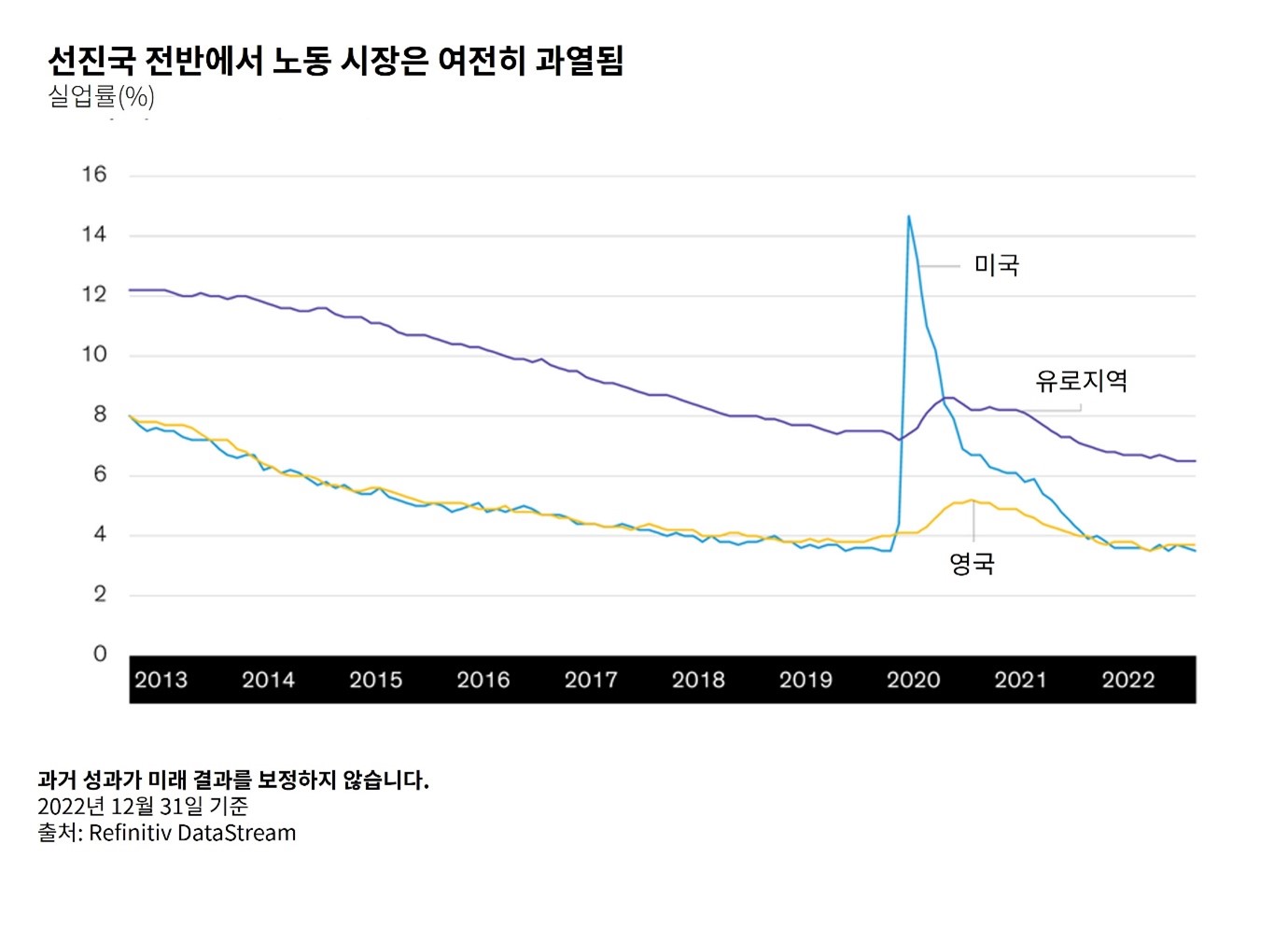 2013~2022년 미국, 유로지역, 영국의 실업률 추이를 그래프로 비교한 이미지.