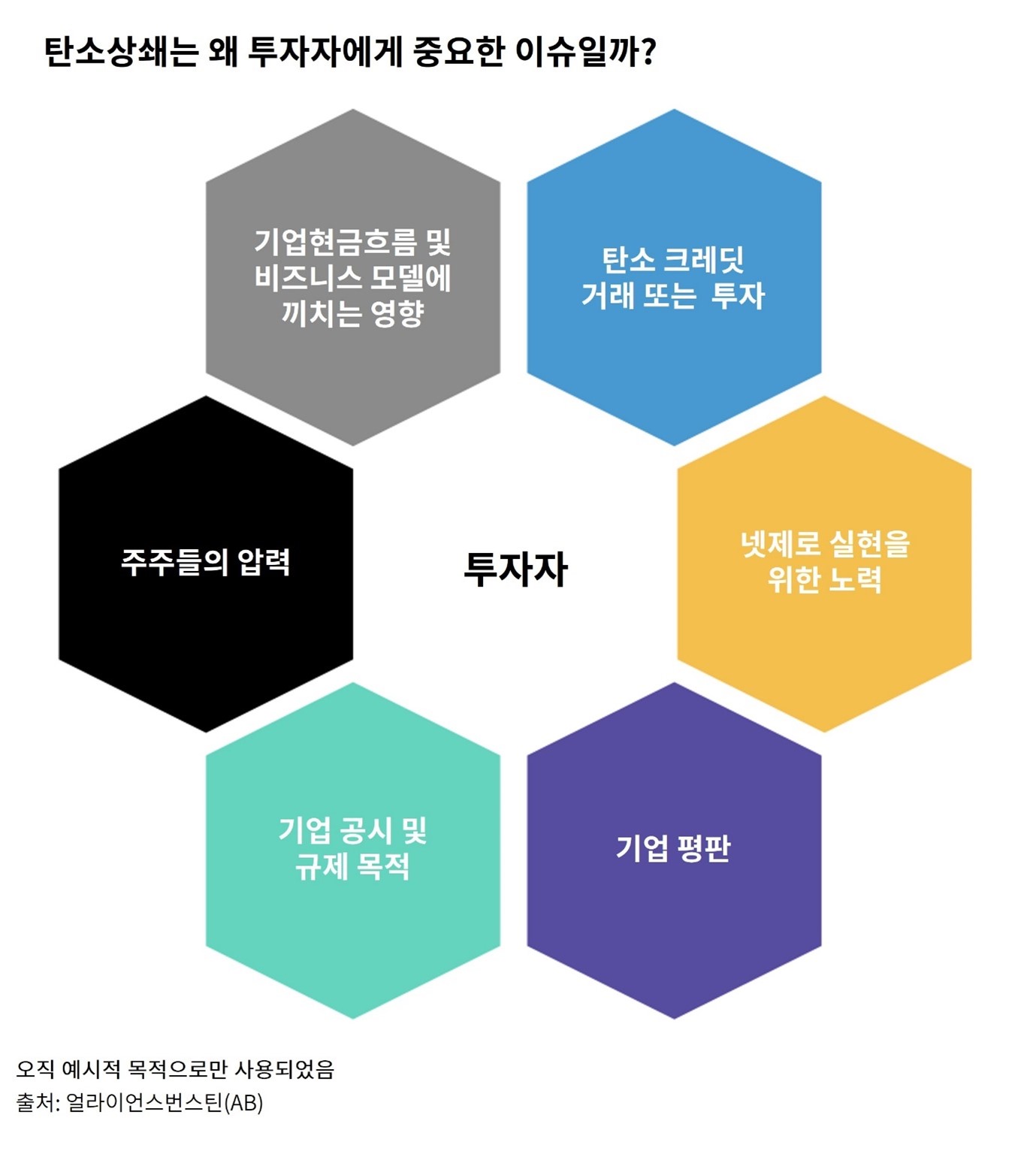 탄소상쇄가 투자자에게 중요한 이유를 다섯 가지 요소로 설명하는 한국어 인포그래픽.