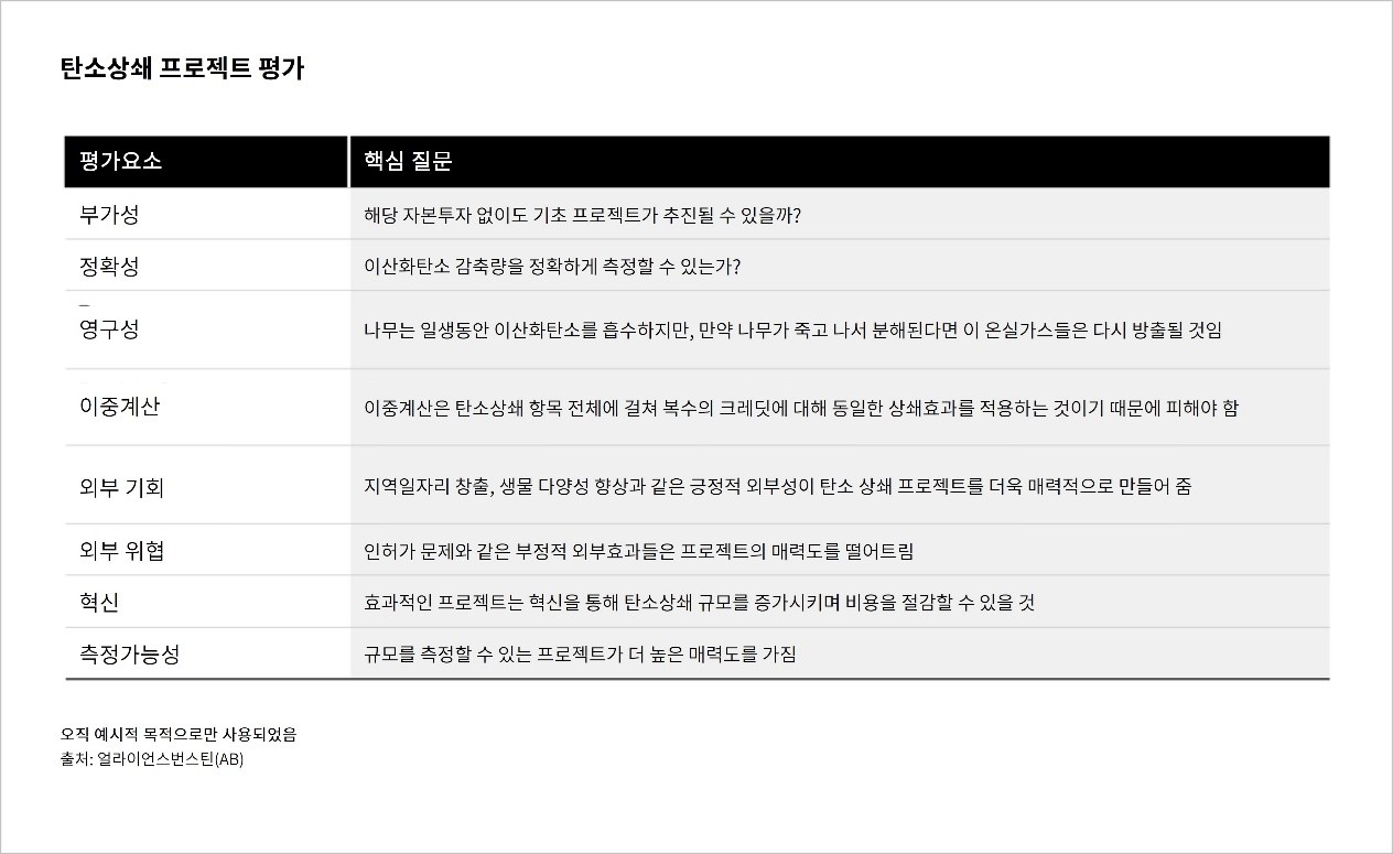 표로 정리된 탄소상쇄 프로젝트 평가 요소와 핵심 질문 목록이 한글로 적혀 있다.