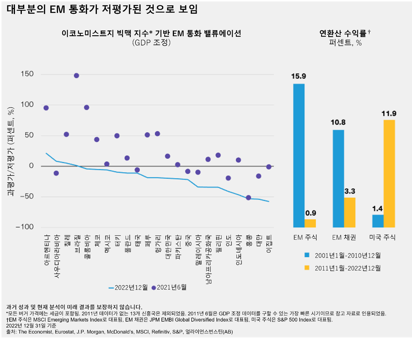A graph and bar chart show EM currency trends and annual average returns for EM and developed markets.
