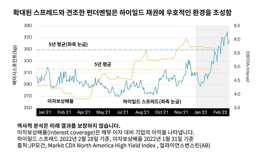 Line graph with years 2015 to 2022 on the X-axis; 5-year average, interest coverage, and yield spreads on the Y-axis.