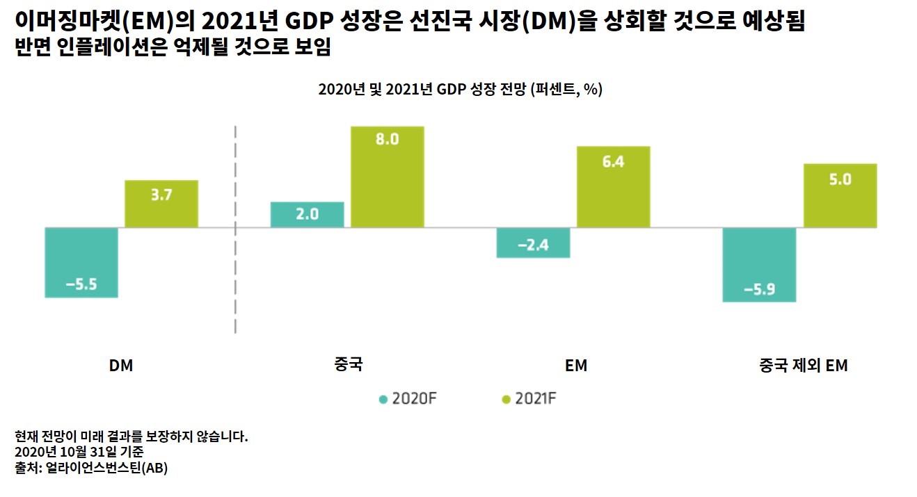 Bar chart with years on the X-axis and percentage values on the Y-axis, comparing China, EM, and DM GDP growth forecasts.