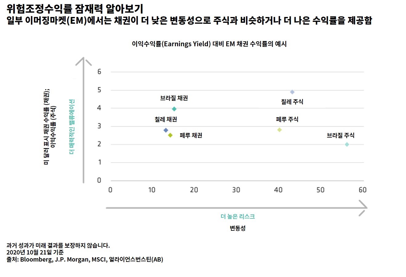 수익률과 변동성과의 관계를 보여주는 차트, 주식, 채권, EM 채권의 수익률이 비교됨.