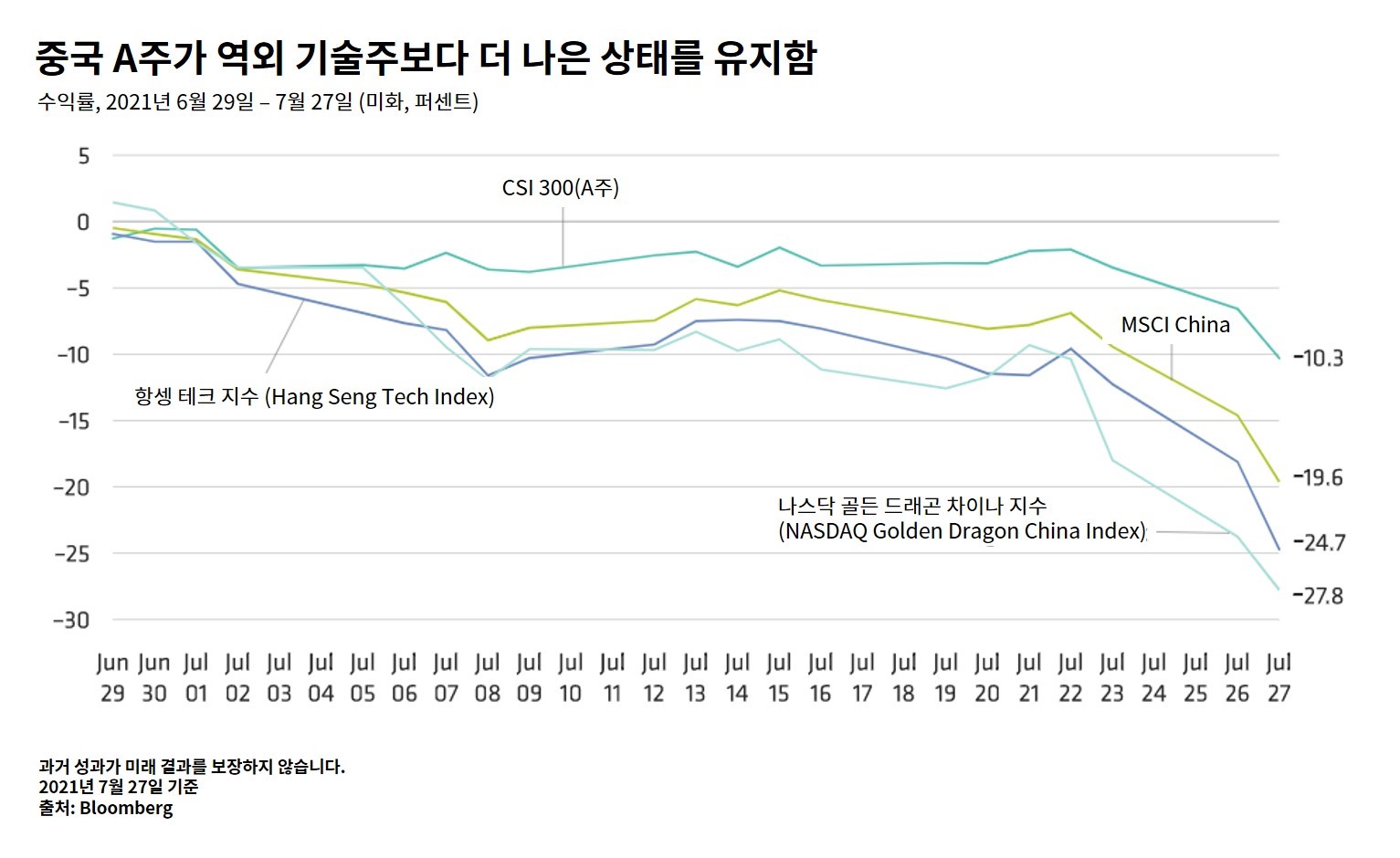 Line graph comparing four major China-related stock indices performance from June to July 2021, all showing declines.