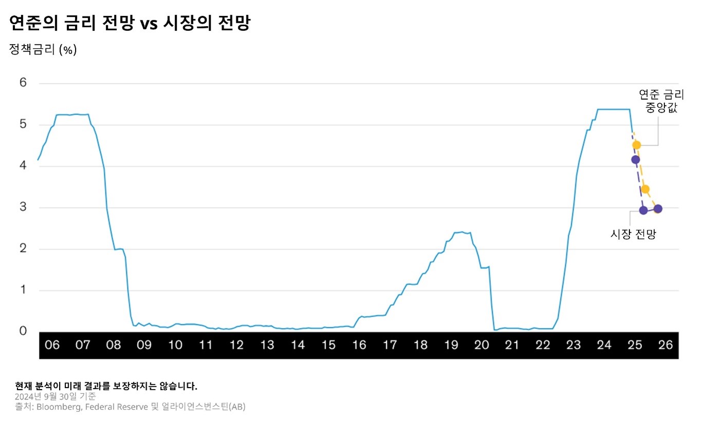 A line graph showing U.S. central bank interest rates and market forecasts, with years 2006–2026 on the X-axis.
