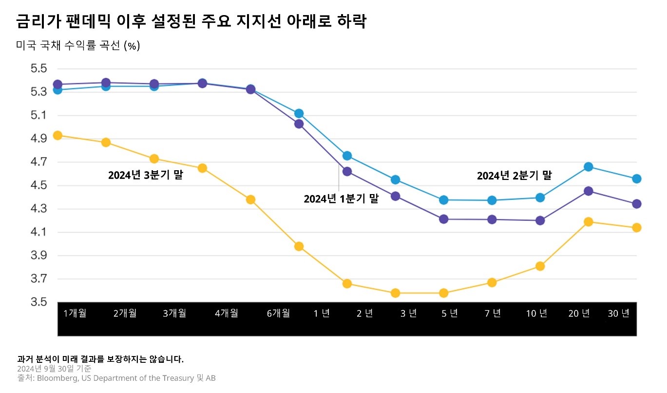 미국 국채 수익률을 2023년 3분기, 2024년 1분기, 2분기 말로 나타낸 선 그래프. X축은 시점, Y축은 수익률.
