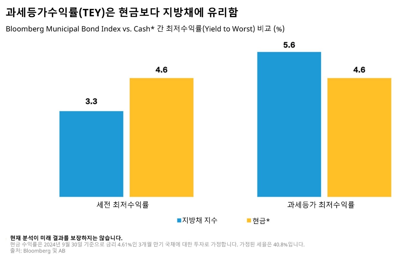 Bar graph compares blue (municipal bonds) and orange (cash+) for two yield types.
