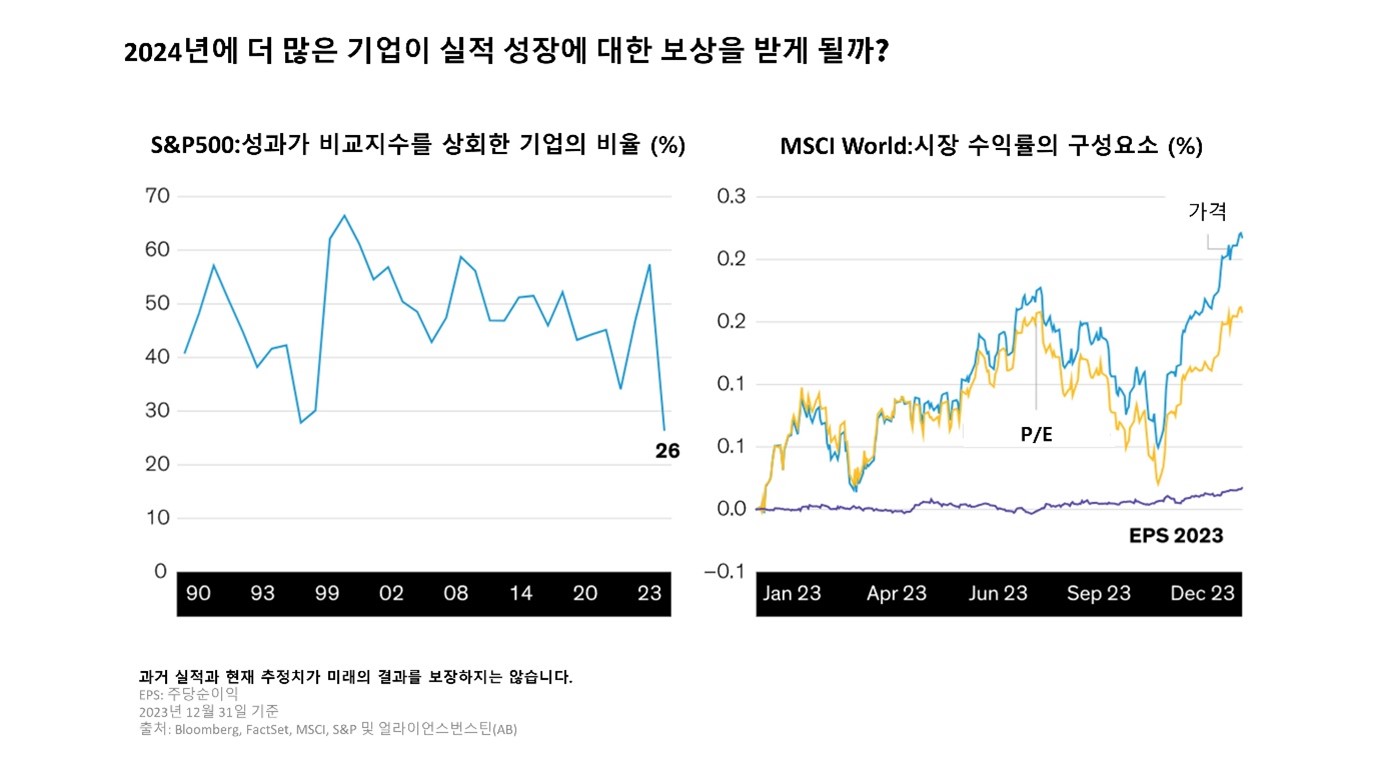 Korean financial charts comparing S&P500 and MSCI World market performance and growth from January to December 2023.