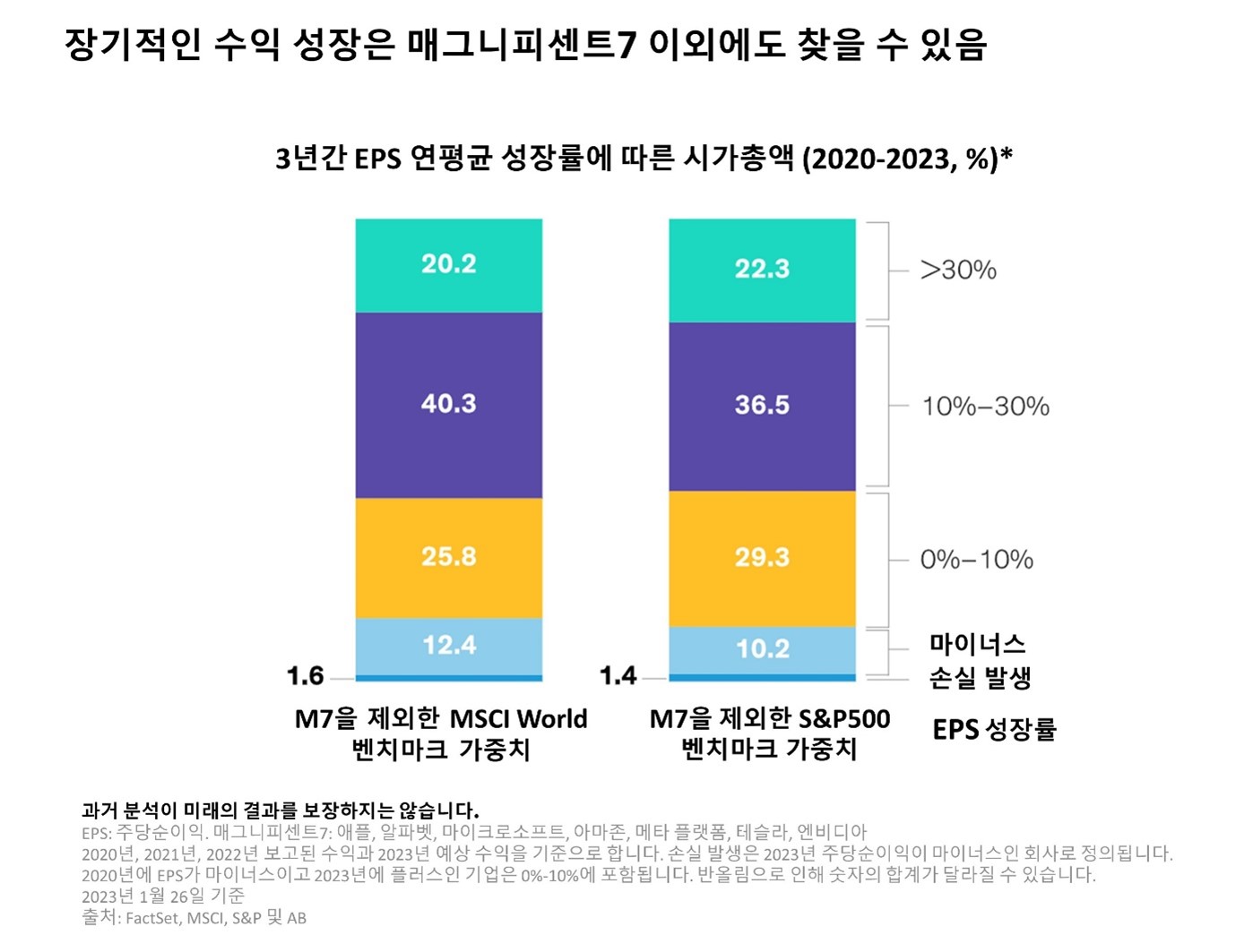 Bar graph comparing 3-year average EPS growth by index; M7s excluded.