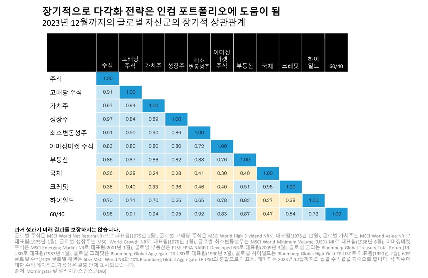 A correlation matrix chart of global asset classes labeled in Korean with color-coded values from 2023.