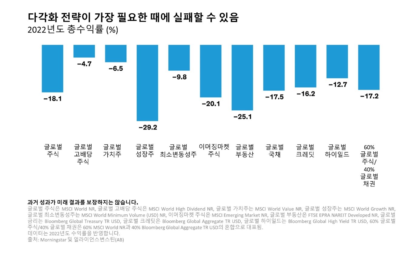 Bar chart with global asset classes on the X-axis and 2022 total returns (%) on the Y-axis.