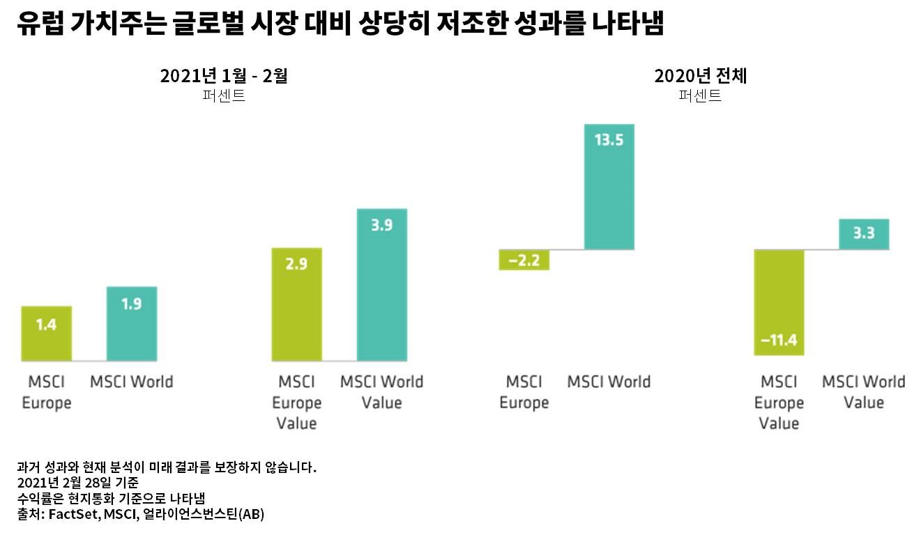 Bar chart comparing MSCI Europe Value and MSCI World Value returns in early 2021 and 2020.