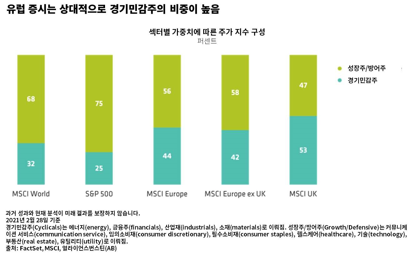 Bar chart comparing growth and cyclical stock ratios in MSCI World, S&P 500, MSCI Europe ex UK, and MSCI UK.