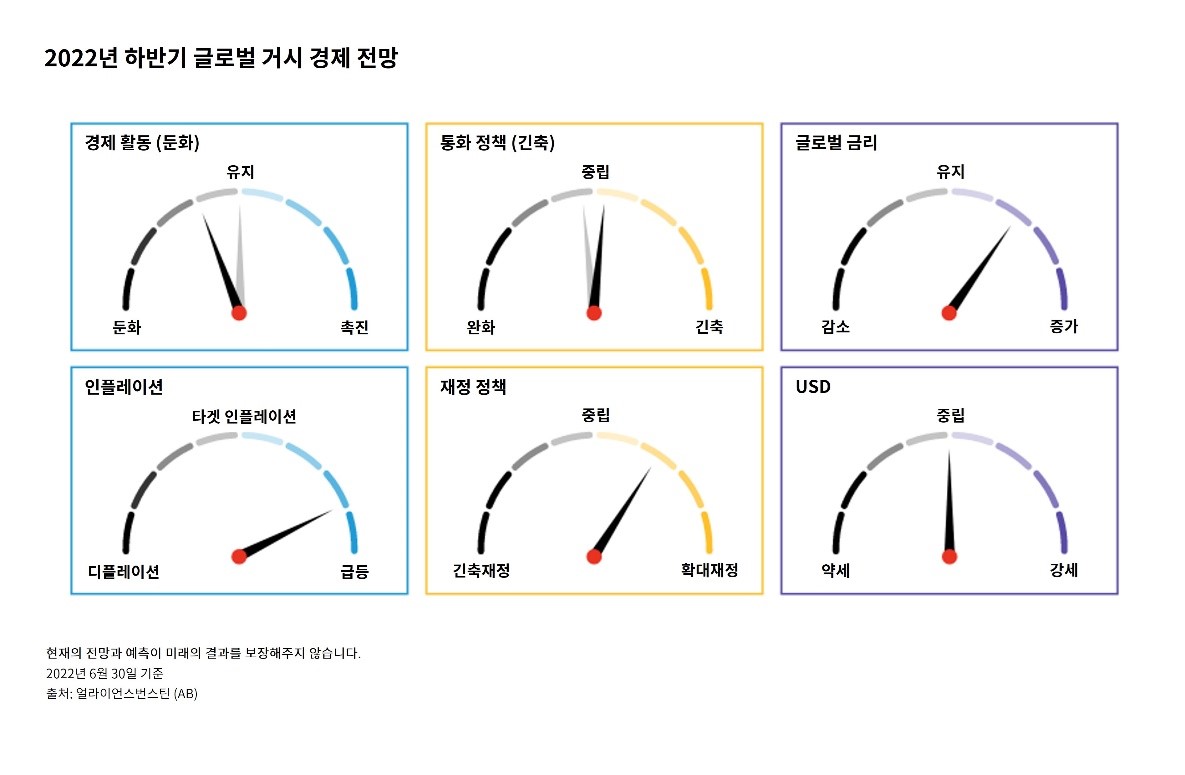 Dashboard with six gauge charts in Korean, each showing economic outlooks for various global indicators.