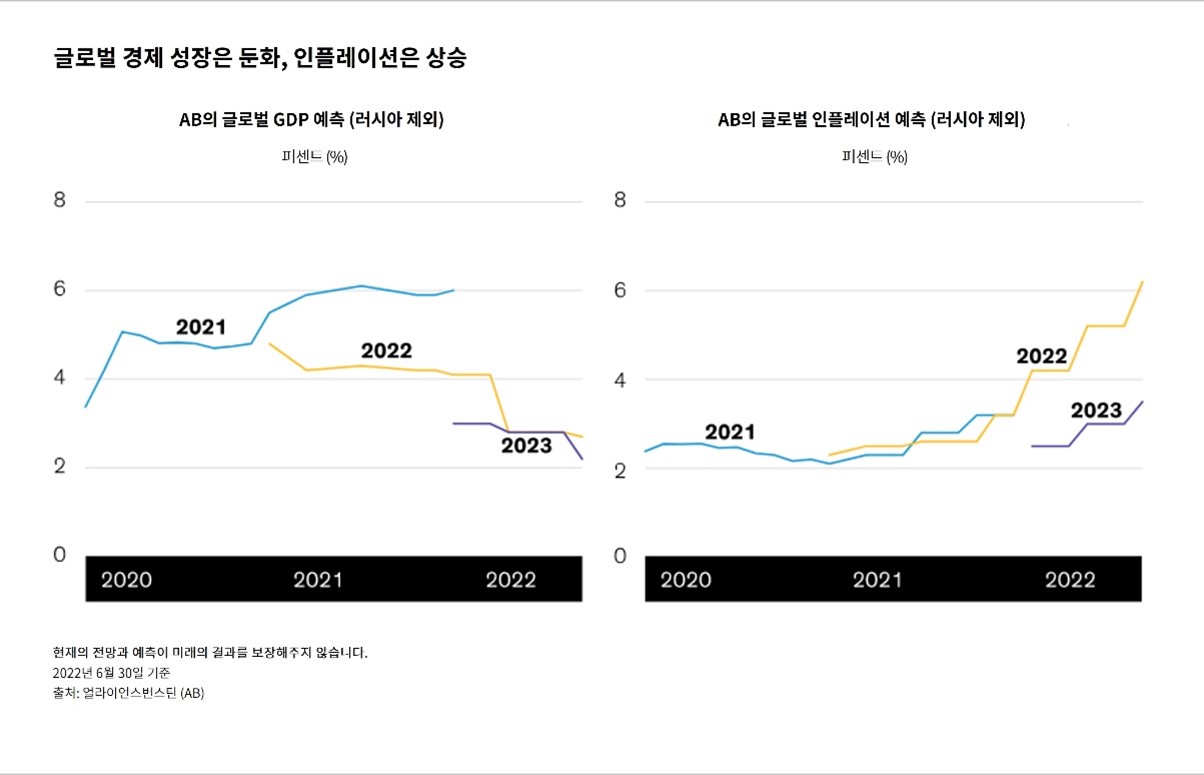 Two line charts showing global GDP and inflation forecasts for 2021-2023, with years on the X-axis and values on the Y-axis.