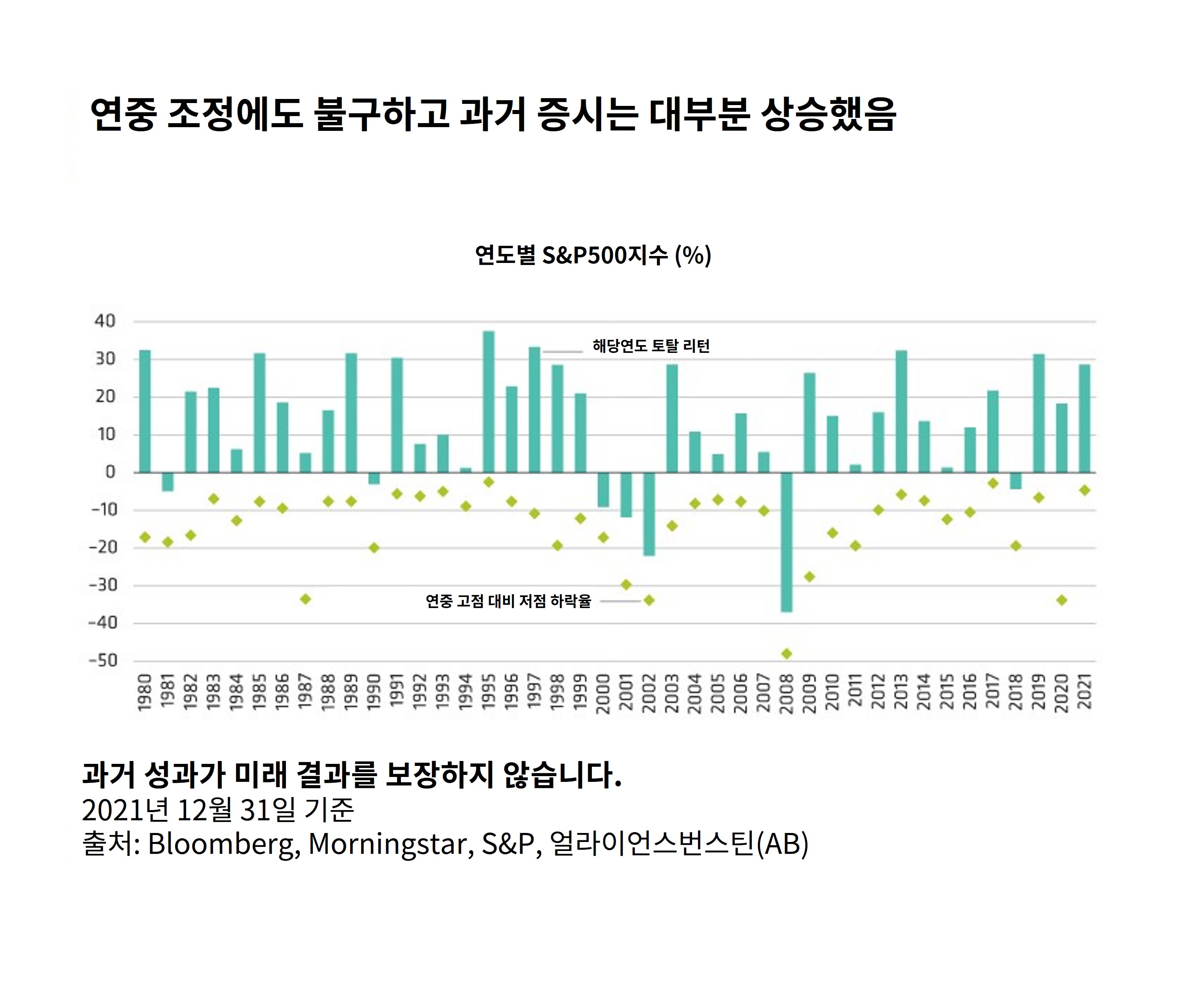 Bar chart showing annual S&P500 returns (%) from 1980 to 2021, with most bars above zero.