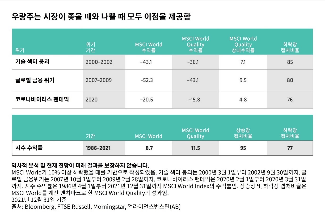 Table comparing technology sector and quality stock index returns during crises, with data from 1986 to 2021.