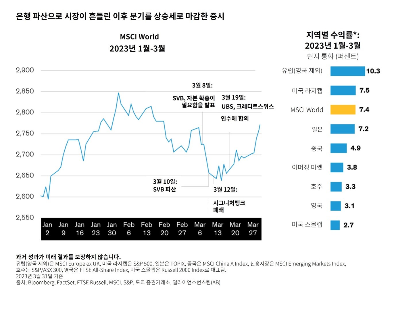 A line graph displays the MSCI World Index from January to March 2023 and a bar chart compares regional returns for that period.