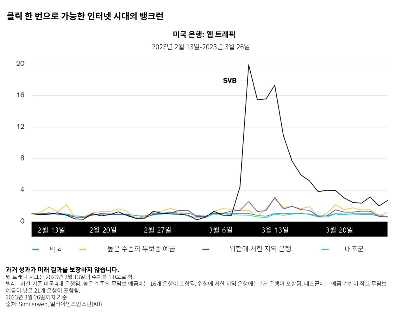 Line graph with time on the X-axis and web traffic on the Y-axis, showing US banks including SVB as separate lines.