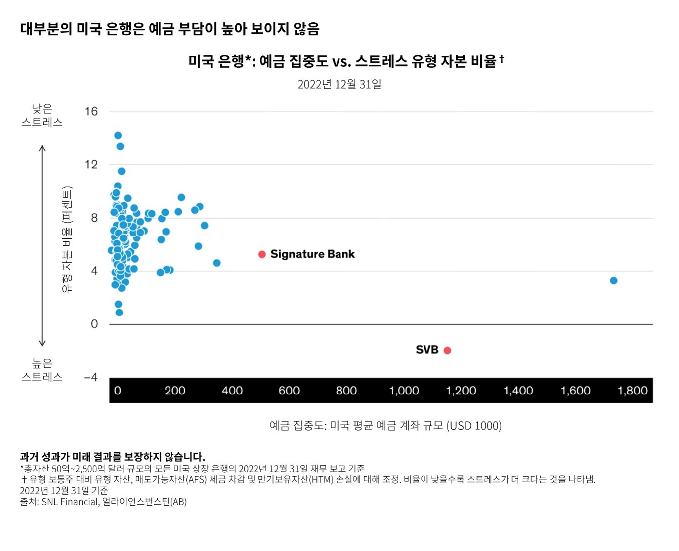 Scatter plot showing US banks’ deposit concentration vs. share of stressed assets, highlighting SVB and Signature Bank.