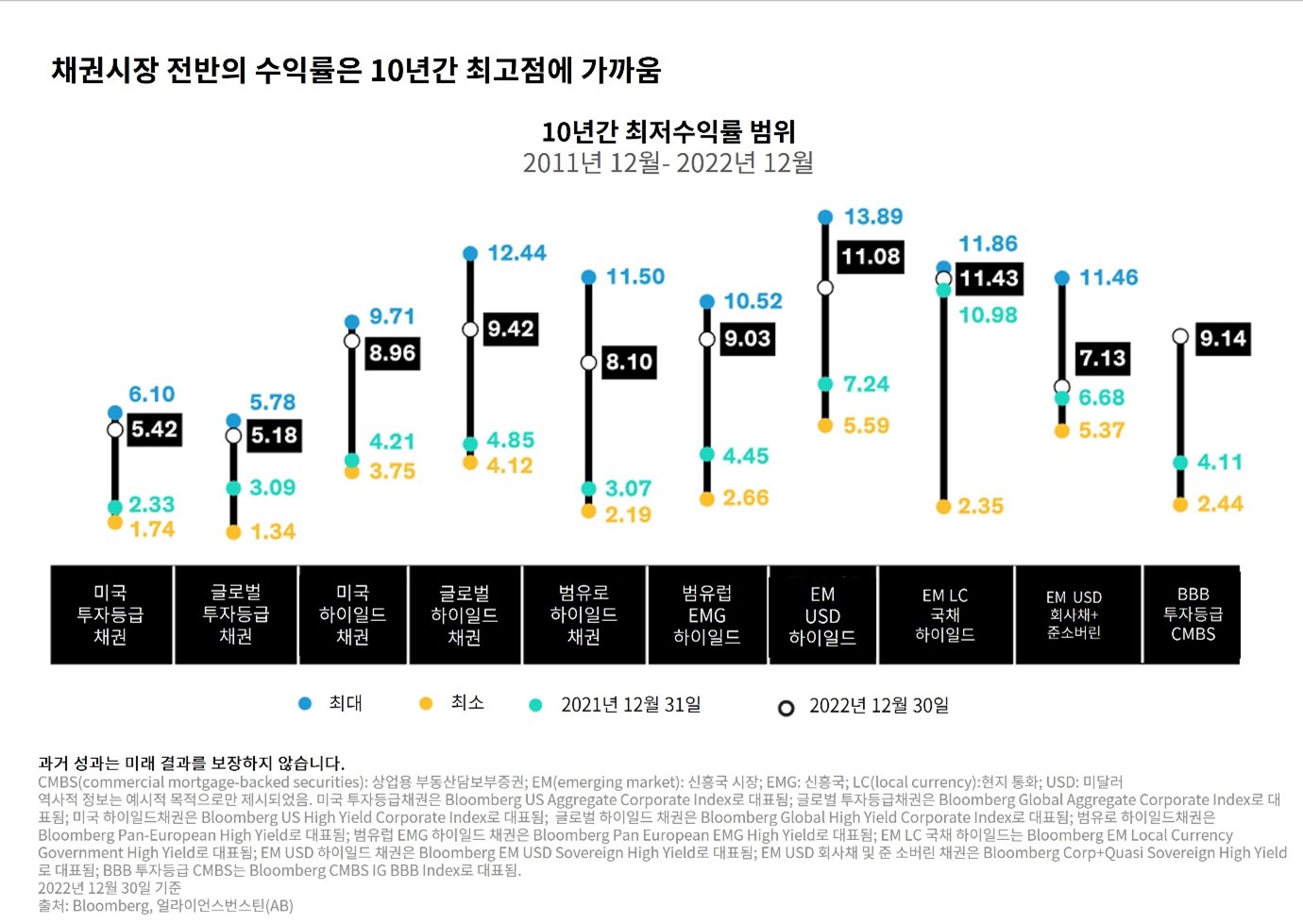 막대그래프로 주요 채권 유형별 10년간 최대, 최저, 평균, 현재(2022) 수익률을 비교. 한글 설명 있음.
