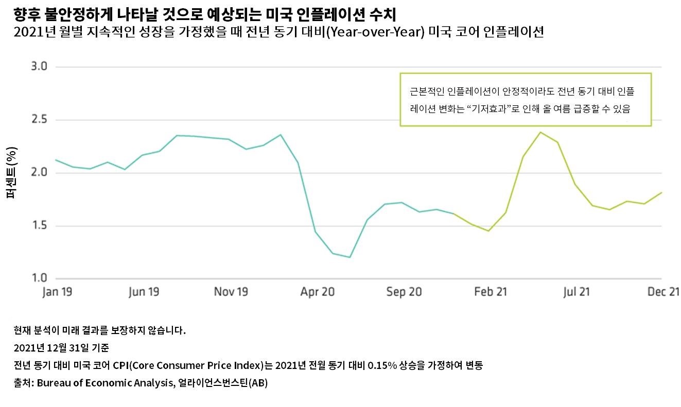 Line graph with time (2019–2021) on the X-axis, U.S. core inflation rate on the Y-axis.