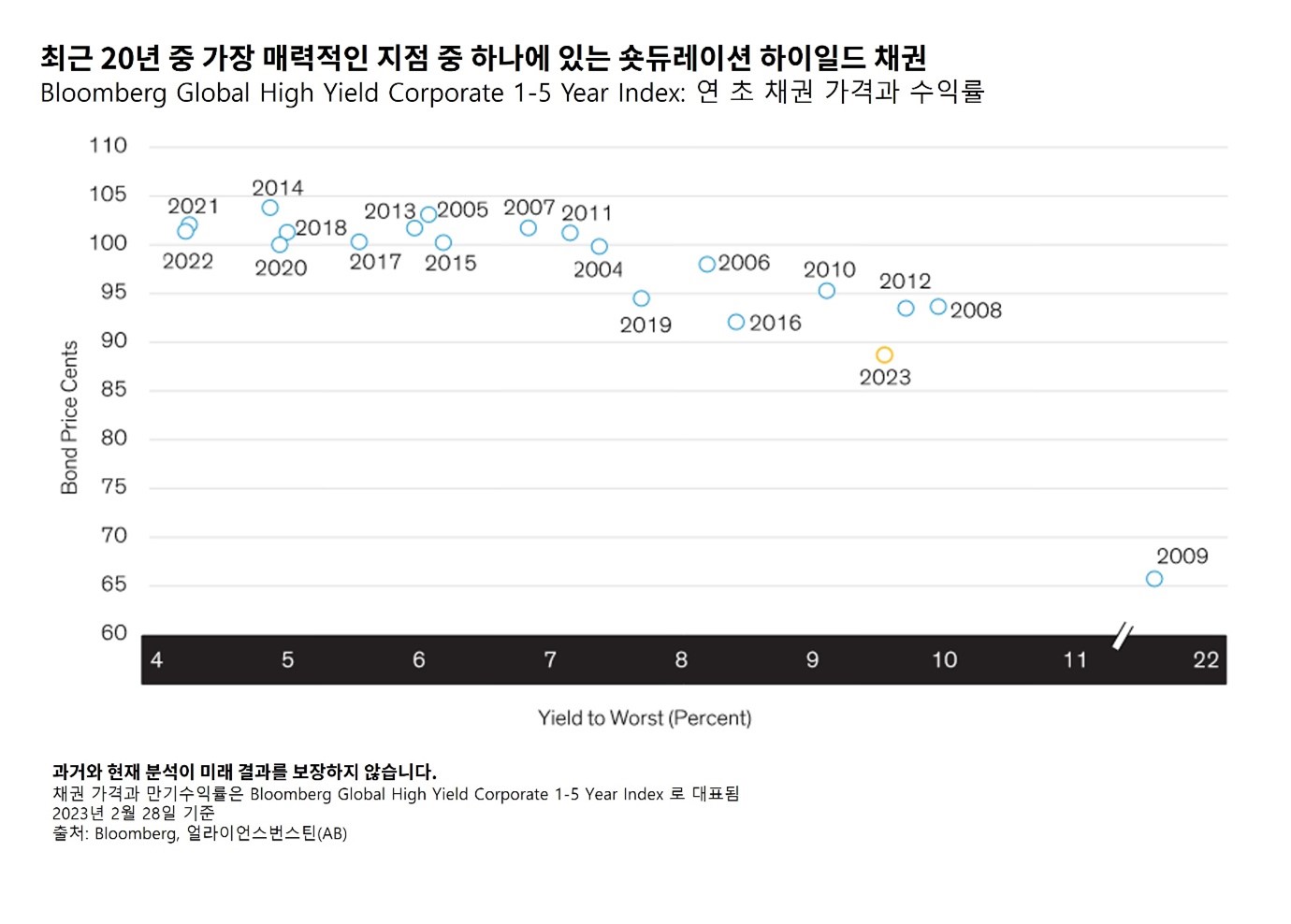 Scatter plot showing bond price cents on one axis and yield to worst on the other for global high yield corporate bonds, 2002–2023.