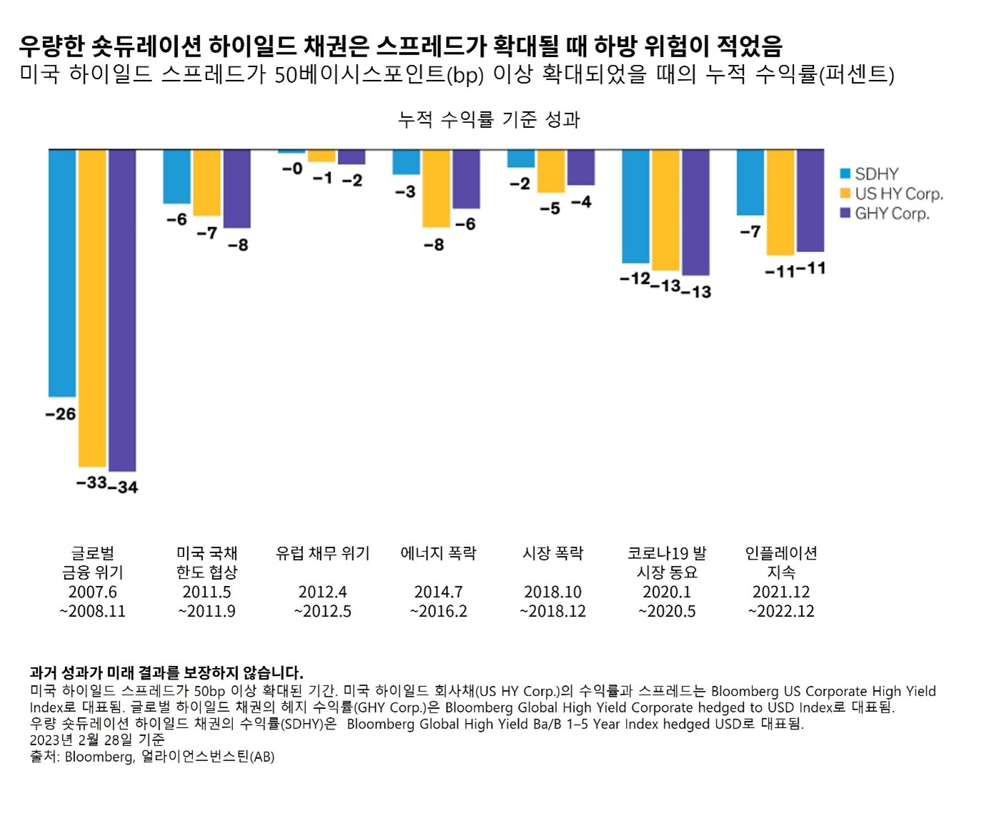 Bar chart showing cumulative returns (%) of US High Yield bonds by spread widening events from 2001 to 2022.