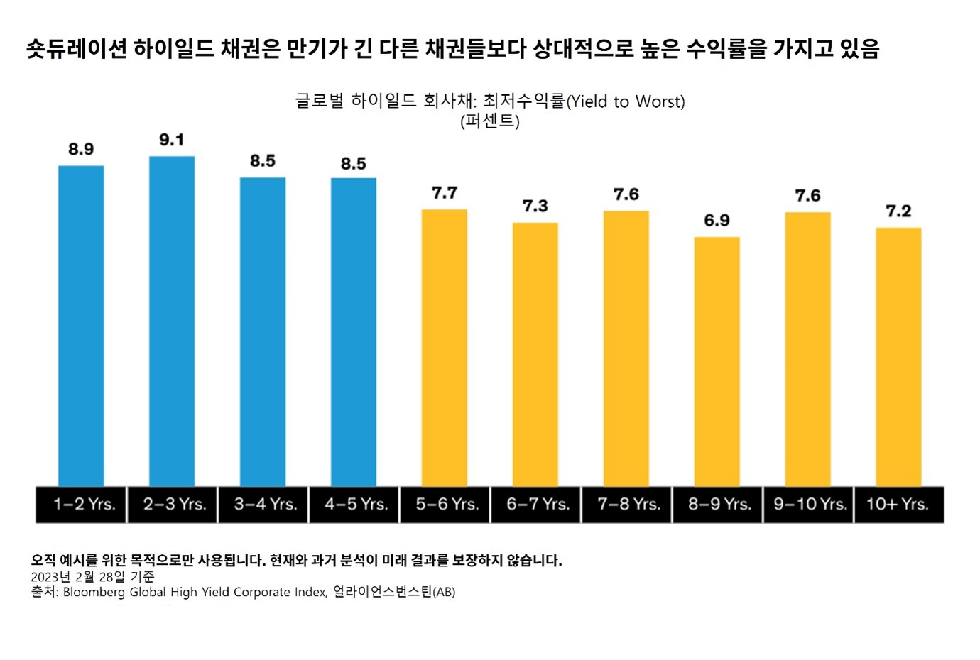 막대그래프: X축은 채권 만기(1~9+년), Y축은 수익률 퍼센트, 하이일드 회사채의 평균 수익률 비교.