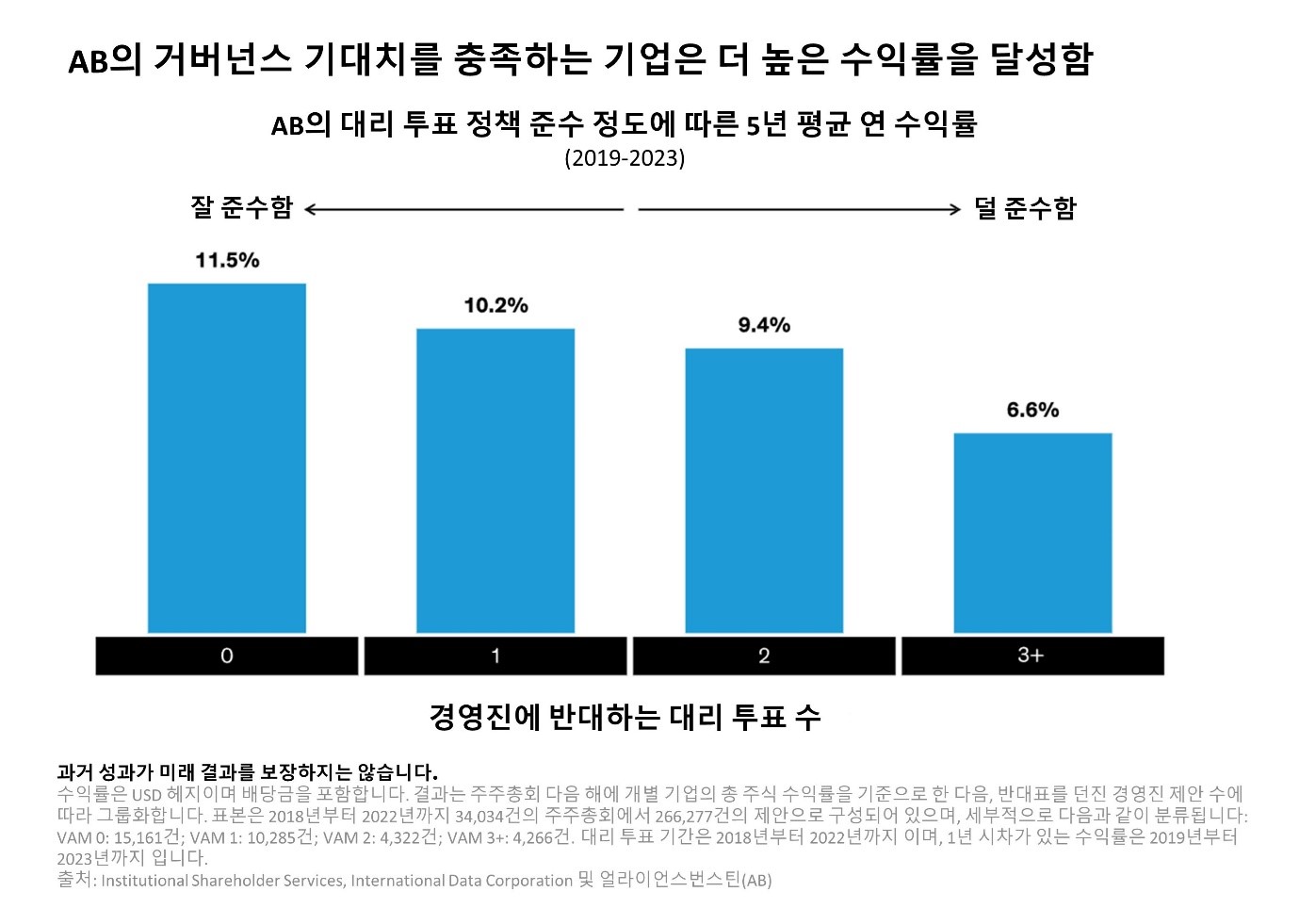 Bar graph with blue bars comparing average returns for firms by proxy voting standards from 2019 to 2023.