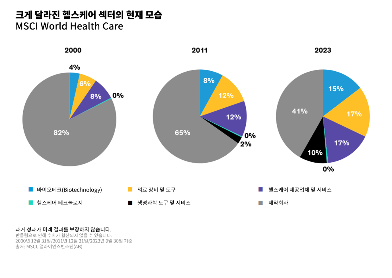 Three pie charts show the changing composition of MSCI World Health Care sectors in 2000, 2011, and 2023.