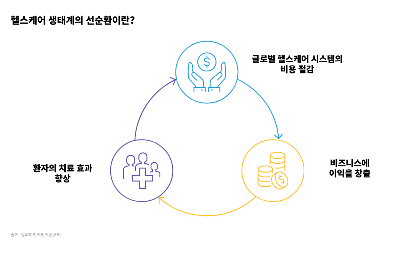 세 개의 원과 아이콘이 순환 화살표로 연결된 헬스케어 생태계 선순환 구조도.