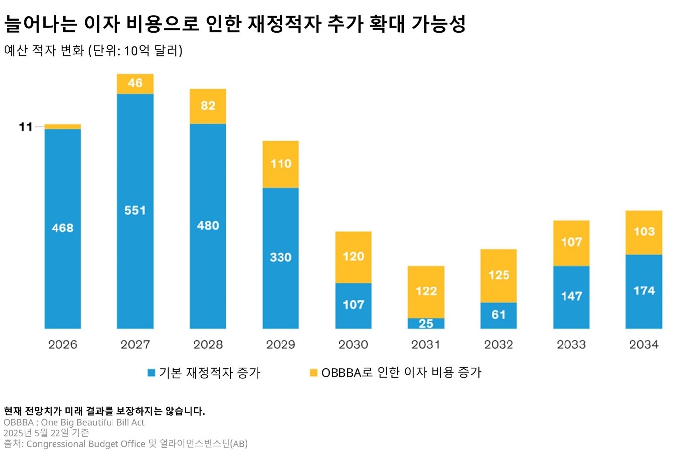 Bar chart in Korean with years 2024 to 2034 on the X-axis and U.S. deficit amounts on the Y-axis, showing interest costs.