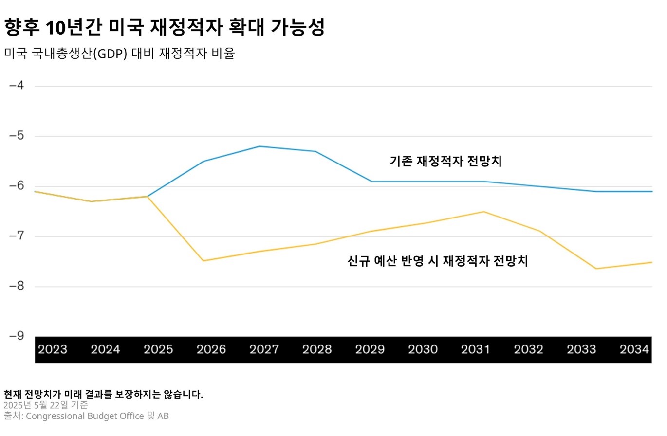 미국 재정적자 전망치와 예산 반영 시 전망치를 2024~2034년까지 비교한 선 그래프로, X축은 연도, Y축은 적자 규모를 나타냄.