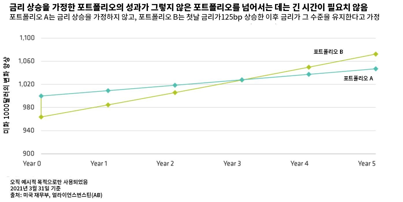 Line graph with two portfolios (A and B) compared as interest rates rise; axes indicate interest rates and portfolio values.