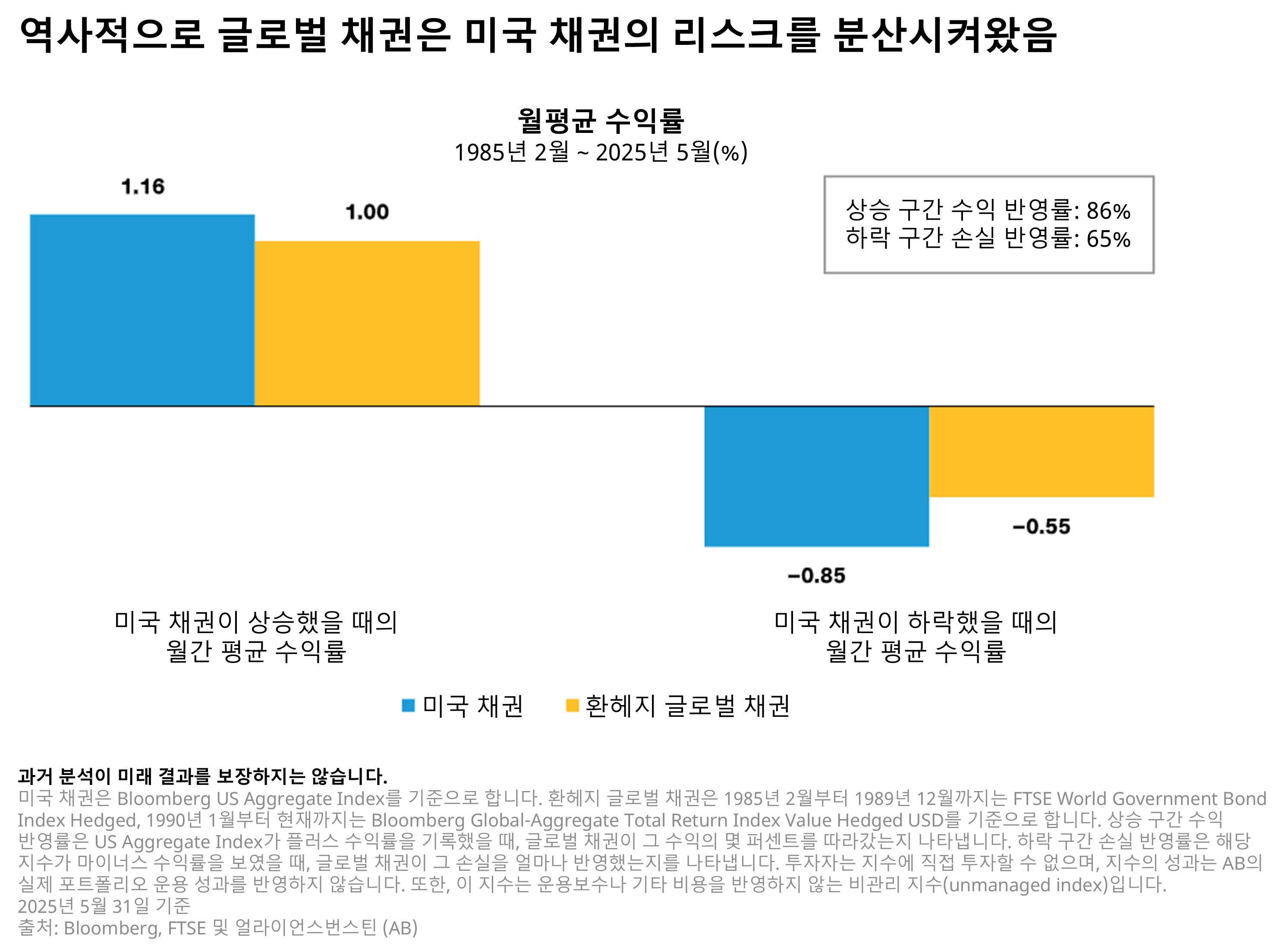 Bar chart with Korean text and data labels comparing U.S. and global bond returns based on changes in U.S. bond yields.