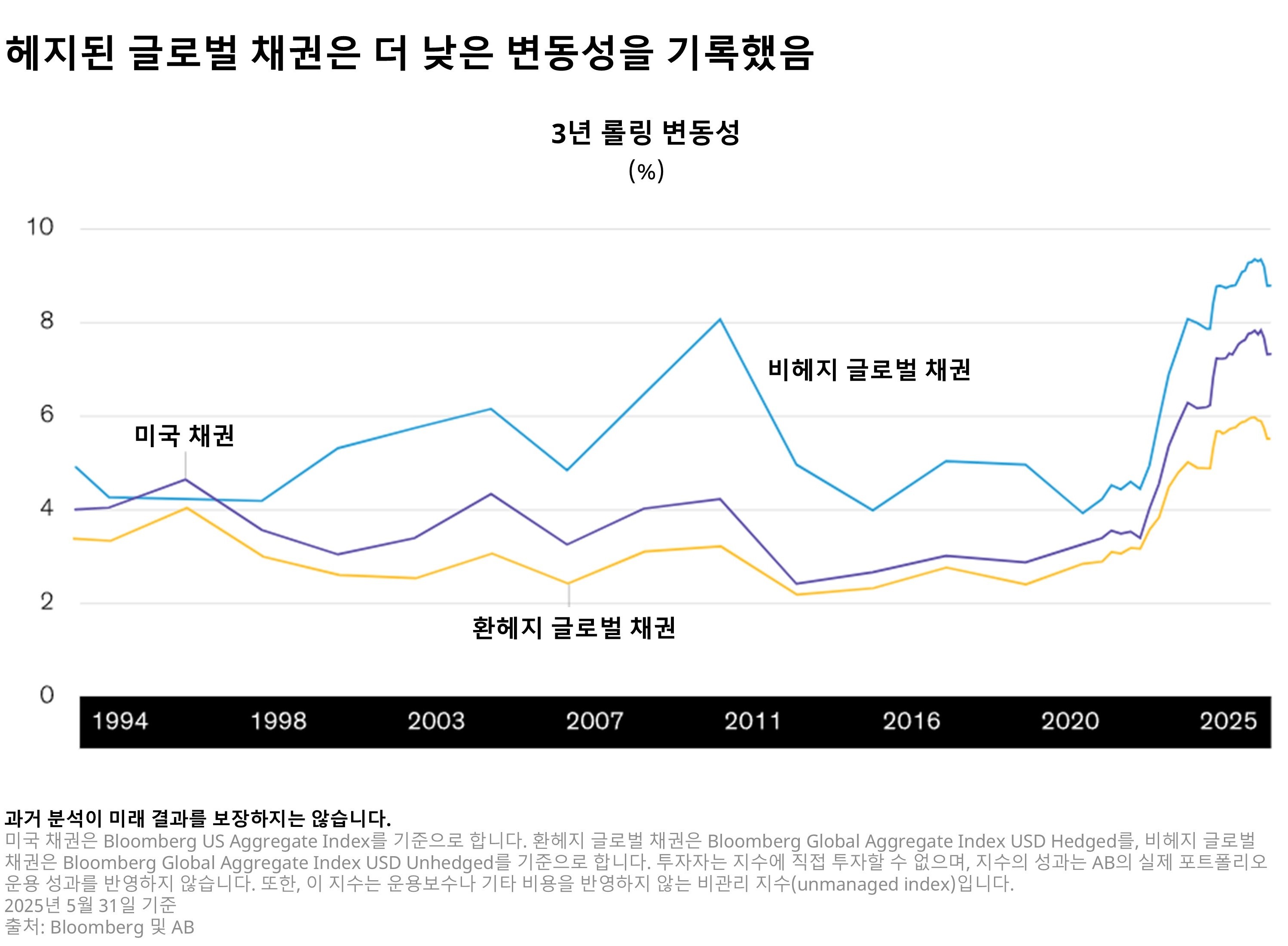 Line graph with time (1994–2025) on the X-axis and 3-year rolling volatility on the Y-axis, comparing three bond categories.