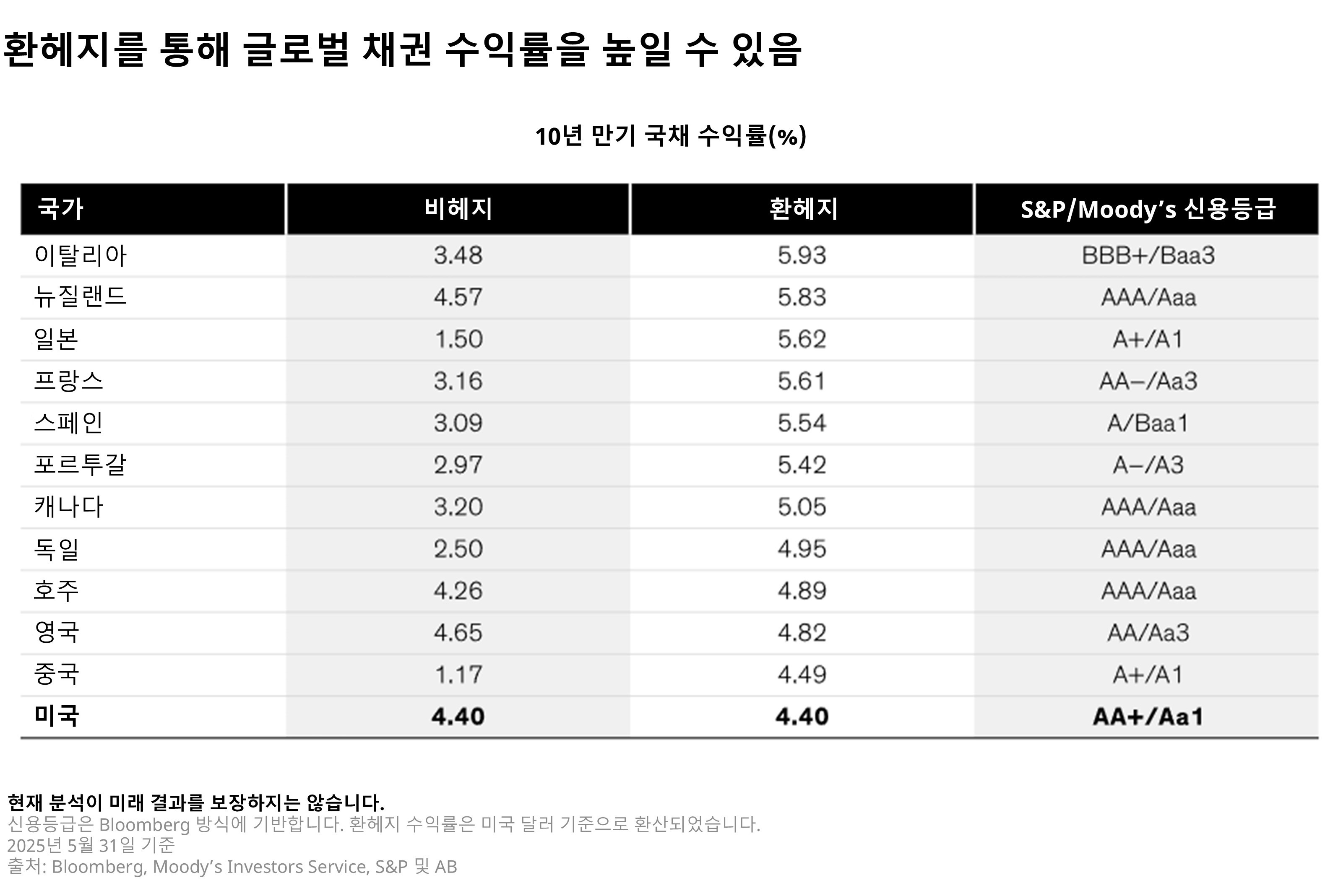 Table comparing 10-year government bond yields and credit ratings for major countries with and without currency hedging.