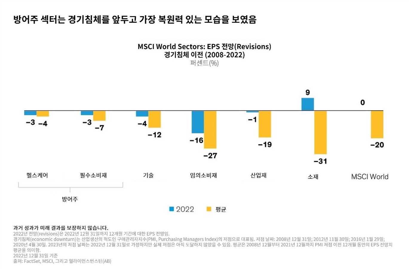 Bar chart comparing 2022 and average EPS revisions by sector.