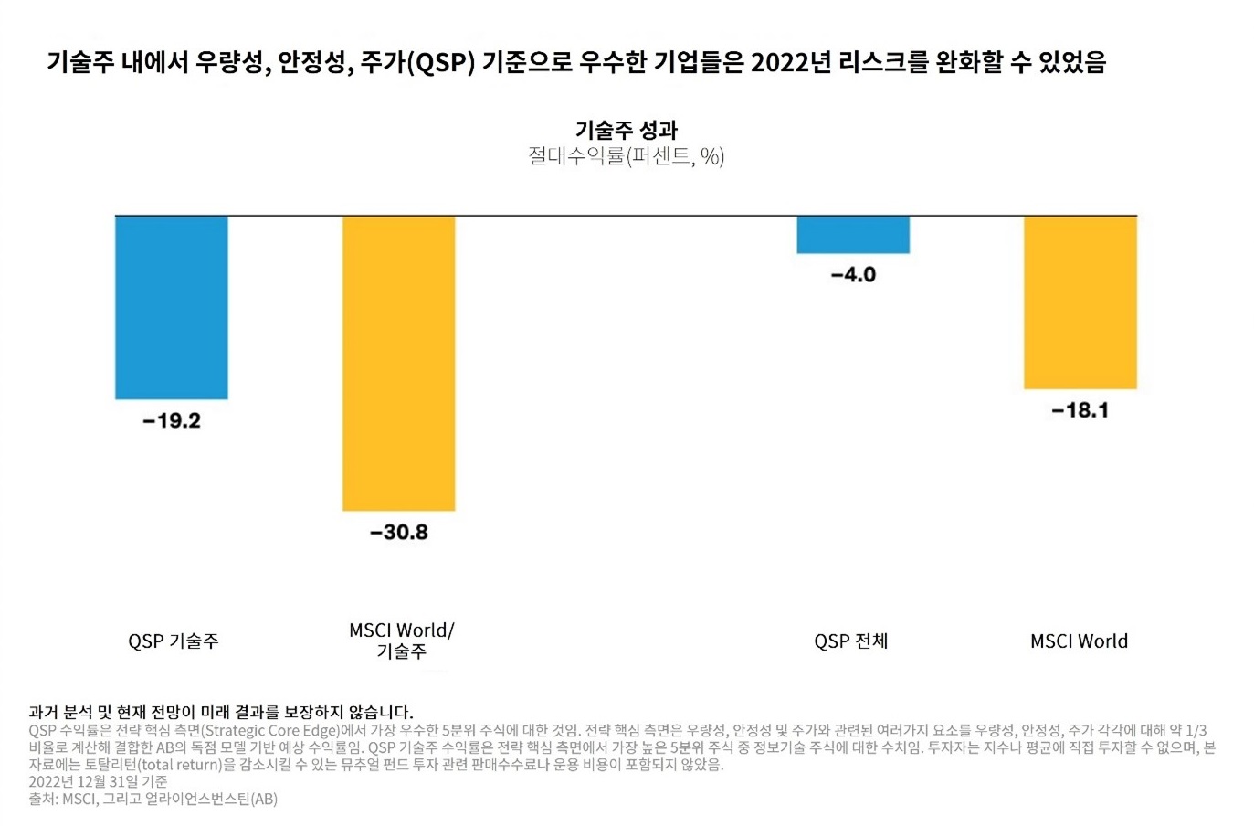 Bar graph comparing QSP tech stocks, MSCI World/Tech, and MSCI World returns.