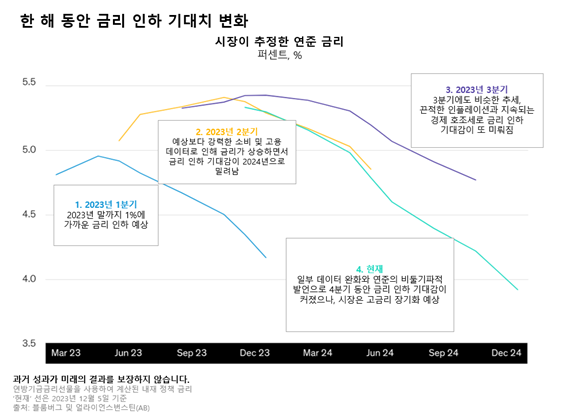 Line graph with time from Mar 2023 to Dec 2024 on X-axis and interest rates on Y-axis, showing Korea, US, Japan data and notes.