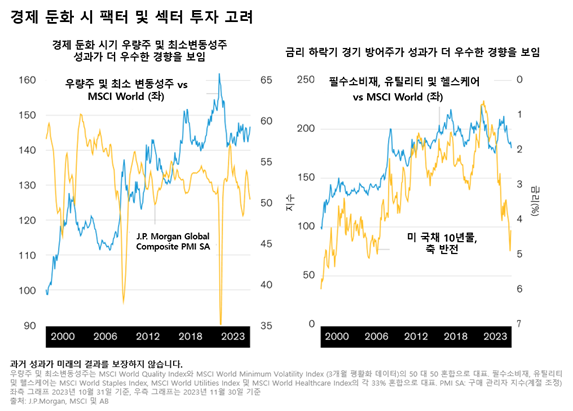 Two line charts showing stock sector performance and PMI from 2008 to 2023, annotated in Korean.