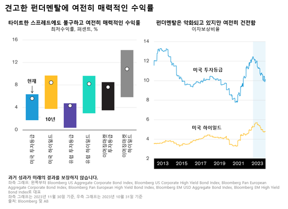 Bar chart with X-axis showing bond types and Y-axis showing average yields; three sets for 2-, 5-, and 10-year periods (2013-2023).