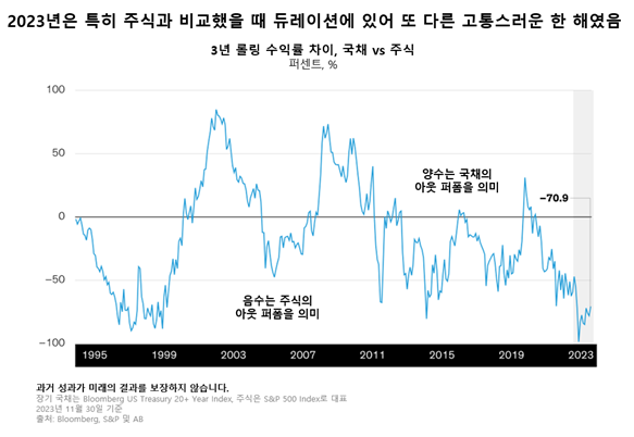 Line graph illustrating 3-year rolling yield gaps between bonds and stocks in Korea, 1990–2023; axes labeled in Korean.