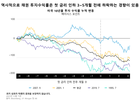 Line graph with time relative to rate cut on X-axis and 10-year US bond returns on Y-axis, showing years and average.
