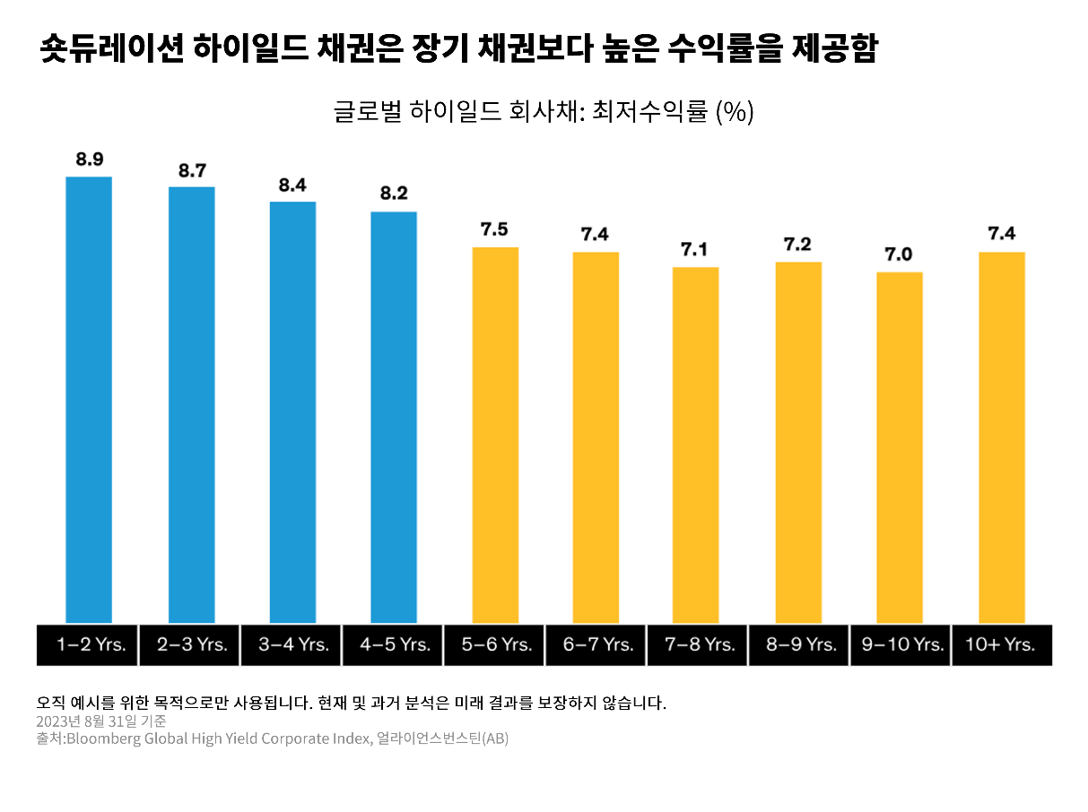 막대그래프에 X축은 연도, Y축은 하이일드 회사채의 최저수익률(%)로 구성되어 비교를 나타낸다.