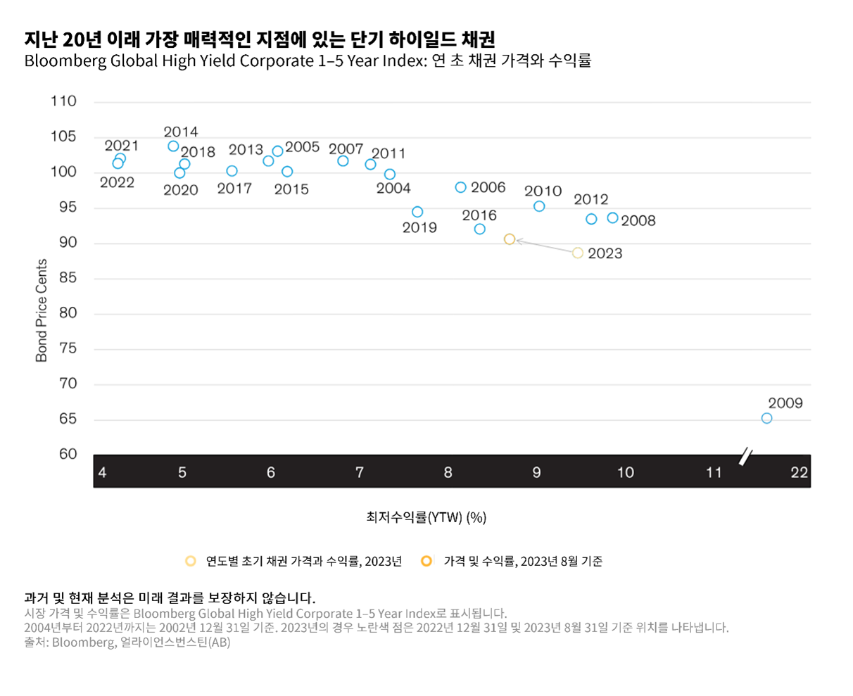 Graph showing a line chart of Bloomberg short-term high-yield bond yield vs. price over 20 years, with select years labeled.