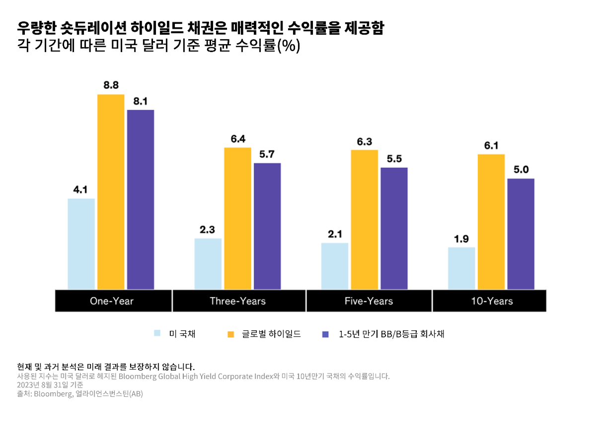 Bar chart with yield percentage on the Y-axis and term length on the X-axis, comparing US Treasuries, global bonds, and 1-5yr BB/B bond funds.